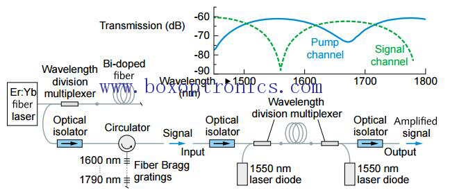 Amplificador de fibra dopada com bismuto com janela de 1700nm