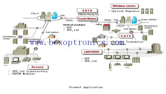 Campo de aplicação de produtos optoeletrônicos