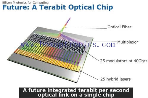 A principal competitividade da indústria de dispositivos ópticos: chips ópticos